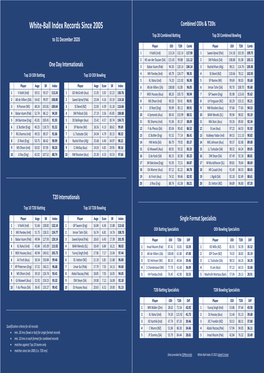 White-Ball Index Records Since 2005