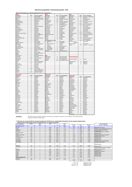 Übersicht Ausgewählter Trinkwasserparameter - 2016