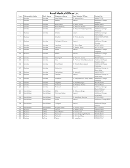 Rural Medical Officer List