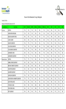 Vancouver School Immunization Coverage: Kindergarten