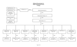 Hubbard Broadcasting, Inc. Radio Organizational Chart (Voting)