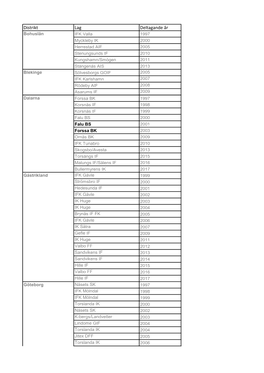 Distrikt Lag Deltagande År