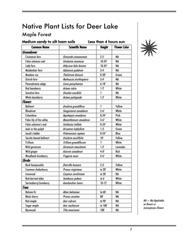 Native Plant Lists for Deer Lake Maple Forest Medium Sandy to Silt Loam Soils Less Than 4 Hours Sun Common Name Scientific Name Height Flower Color Groundcover