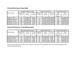 Ryan Meili Financial Disclosure: Trent Wotherspoon