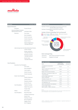 34 Executives, Stock Information, Major Shareholders : PDF（545KB）