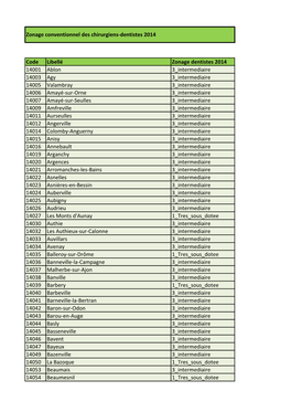 Code Libellé Zonage Dentistes 2014 14001 Ablon 3 Intermediaire 14003 Agy 3 Intermediaire 14005 Valambray 3 Intermediaire 14006