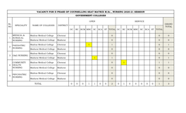 VACANCY for II PHASE of COUNSELLING SEAT MATRIX M.Sc., NURSING 2020-21 SESSION GOVERNMENT COLLEGES