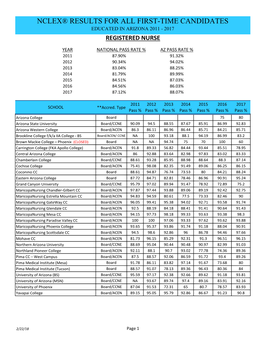 Nclex® Results for All First-Time Candidates Educated in Arizona 2011 - 2017 Registered Nurse