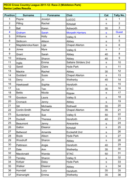 Race 2 (Middleton Park) Senior Ladies Results