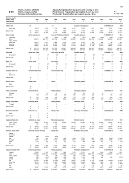 Clams, Cockles, Arkshells Aquaculture Production by Species and Country