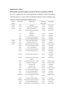 Supplementary Table 1 Differentially Expressed Cytokines Associated with Down-Regulation of HIP-55