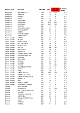 Regional SEDS Município % Pop/BPC Total Apucarana