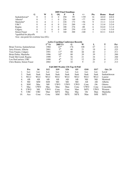 2005 Final Standings G W L OL F a +/- Pts Home Road Saskatchewan* 8