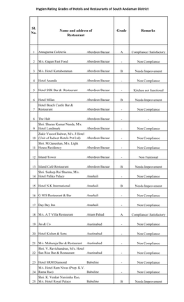 Hygien Rating Grades of Hotels and Restaurants of South Andaman District