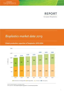 Bioplastics Market Data 2019