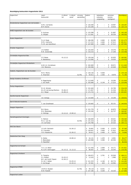 Bezoldiging Bestuurders Hogescholen 2012