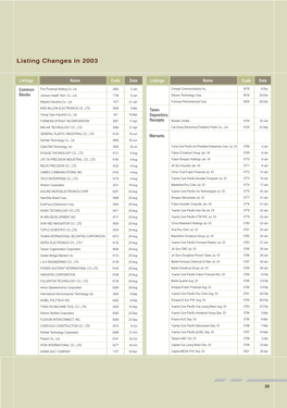 Listing Changes in 2003