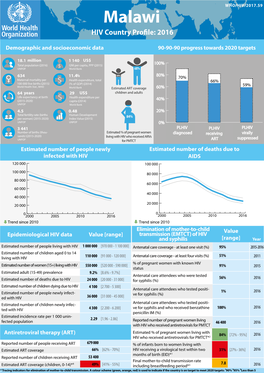 Malawi HIV Country Profile: 2016