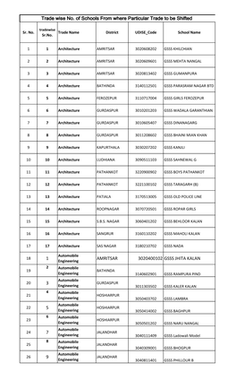 1 AMRITSAR 3020400102 GSSS JHITA KALAN 3 5 7 9 Trade Wise No. of Schools from Where Particular Trade to Be Shifted