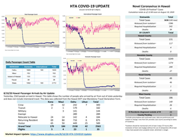 COVID-19 UPDATE Novel Coronavirus in Hawaii (Issued: 8/10/20 @ 5:00Pm) COVID-19 Positive* Cases Cumulative Totals As of 12:00 Noon on August 10, 2020