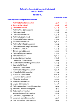 1 Tallinna Saksa Gümnaasium 1.32.7 50 2 Rocca Al Mare Kool 1.33.6 48 3 Tallinna Reaalkool 1.34.4 46 4 Tallinna Arte Gümnaasium 1.35.5 45 5 Tallinna 21