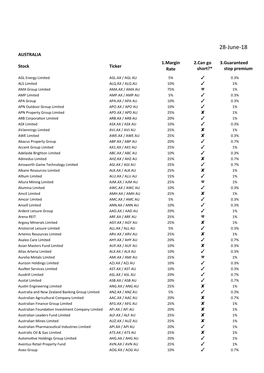 28-June-18 AUSTRALIA 1.Margin 2.Can Go 3.Guaranteed Stock Ticker Rate Short?* Stop Premium