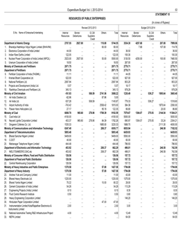 Expenditure Budget Vol. I, 2013-2014 53 STATEMENT 15 RESOURCES of PUBLIC ENTERPRISES (In Crores of Rupees) Revised 2012-2013 Budget 2013-2014 S.No