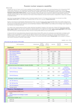 Russian Nuclear Weapons Capability 【Overview】 Compared with the U.S