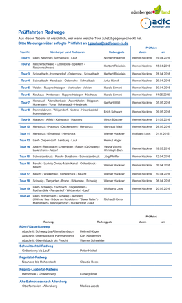 Prüffahrten Radwege Aus Dieser Tabelle Ist Ersichtlich, Wer Wann Welche Tour Zuletzt Gegengecheckt Hat