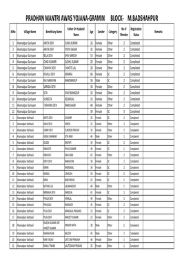 Pradhan Mantri Awas Yojana-Gramin Block- M.Badshahpur