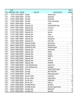 Year DATE HARVESTED HUNT # SPECIES HUNT UNIT LOCATION of KILL DAYS HUNTED 2017 12/1/2017 DS1000 DESERT Statewide Barracks Canyon