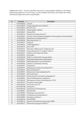 Supplementary Table 1. the List of Proteins with at Least 2 Unique