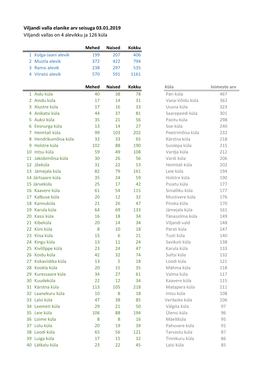 Viljandi Valla Elanike Arv Seisuga 03.01.2019 Viljandi Vallas on 4 Alevikku Ja 126 Küla