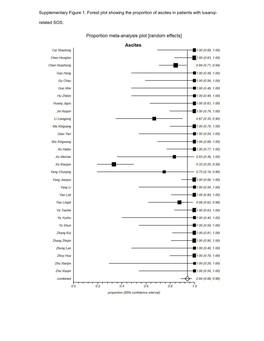 Supplementary Figure 1. Forest Plot Showing the Proportion of Ascites in Patients with Tusanqi- Related SOS