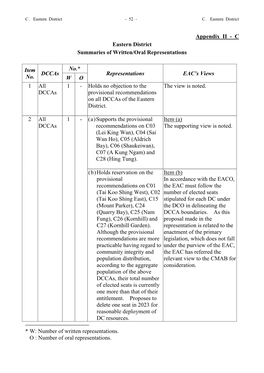 Appendix II - C Eastern District Summaries of Written/Oral Representations
