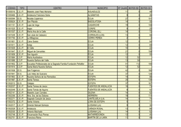 Código Tipo Centro Municipio Botes Sd Botes Cd 41000016 C.E.I.P. Aguadulce 11 0 49 41000466 C.E.I.P. Algámitas 9 0 26 41000594