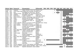 Individ Kjønn Kommune Kommentarer Fjellområde 2002 2003 2004 2005 2006 2007 2008 2009 2010 Ind1086 Hann Hattfjelldal Olfjellet, D020383