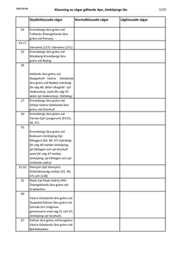 Klassning Av Vägar Gällande Apv, Jönköpings Län Skyddsklassade