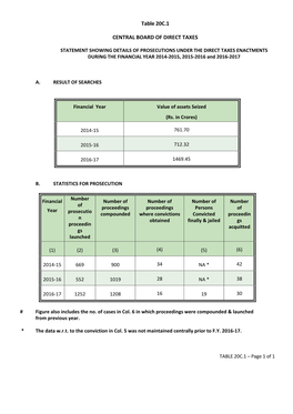 Table 20C.1 CENTRAL BOARD of DIRECT TAXES