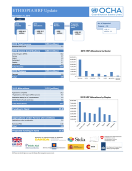 ETHIOPIA HRF Update December 31, 2015