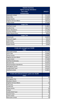 Top 5 Clubs 2016/17 Championship Newcastle United 51,114 Aston
