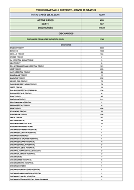 Tiruchirappalli District - Covid 19 Status Total Cases (26.10.2020) 12297