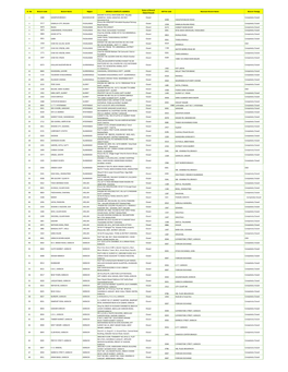 Sr .No Branch Code Branch Name Region BRANCH