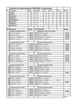 Standen 25E Regiocompetitie 2019/2020 1E Klasse Pairs Nr