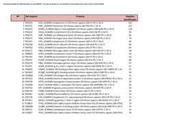Nº Ref Uniprot Proteína Péptidos Identificados Por MS/MS 1 P01024
