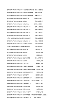 6777 Campania Avellino Aiello Del Sabato 869.172,00 € 6778