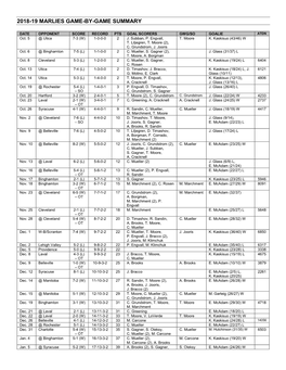 2018-19 Marlies Game-By-Game Summary