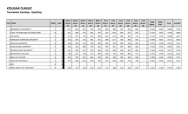 COUGAR CLASSIC Tournament Standings - Qualifying