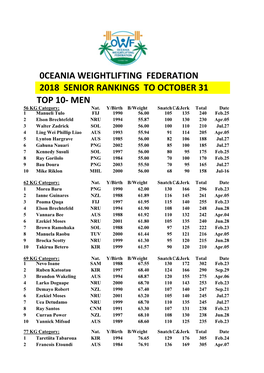 0CEANIA WEIGHTLIFTING FEDERATION 2018 SENIOR RANKINGS to OCTOBER 31 TOP 10- MEN 56 KG Category; Nat