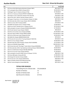 Auction Results New York - Driven by Disruption